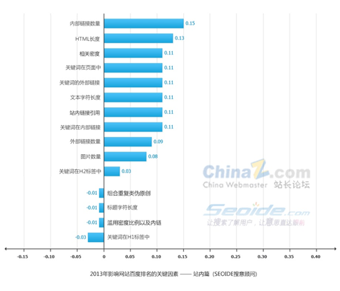 影响网站百度排名的站内因素分析参考